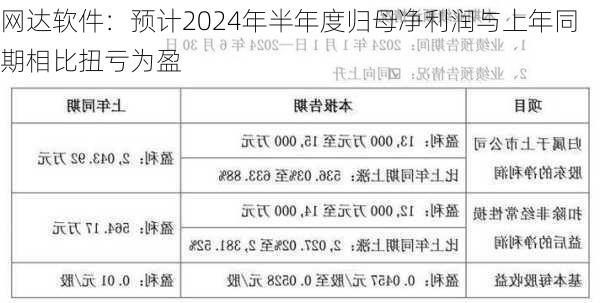 网达软件：预计2024年半年度归母净利润与上年同期相比扭亏为盈