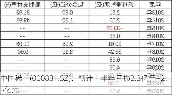 中国稀土(000831.SZ)：预计上半年亏损2.3亿元―2.5亿元