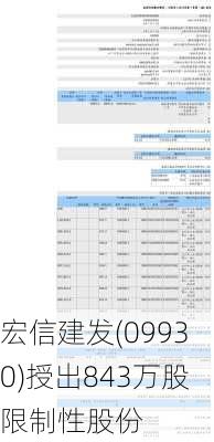 宏信建发(09930)授出843万股限制性股份