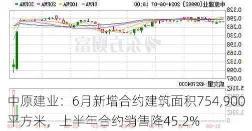 中原建业：6月新增合约建筑面积754,900平方米，上半年合约销售降45.2%