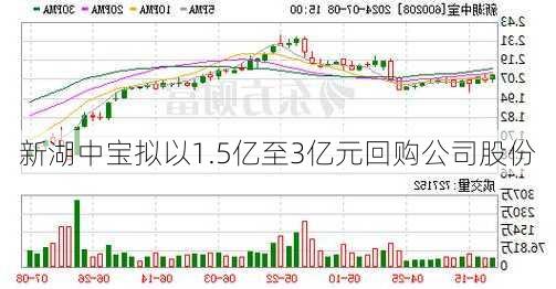 新湖中宝拟以1.5亿至3亿元回购公司股份