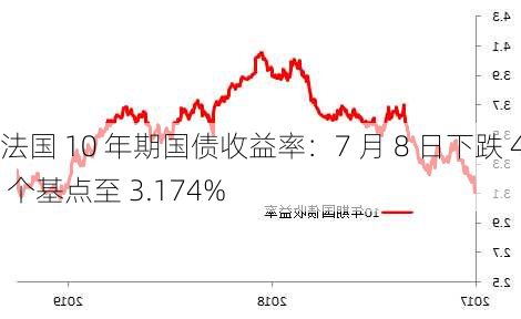 法国 10 年期国债收益率：7 月 8 日下跌 4 个基点至 3.174%