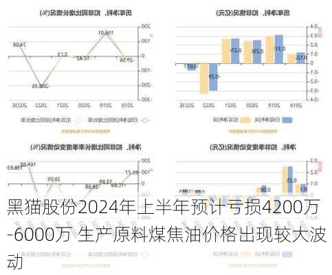 黑猫股份2024年上半年预计亏损4200万-6000万 生产原料煤焦油价格出现较大波动