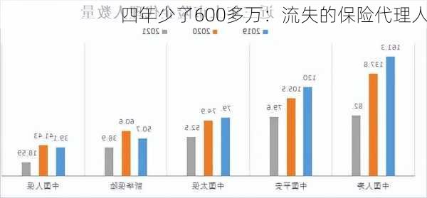 四年少了600多万：流失的保险代理人