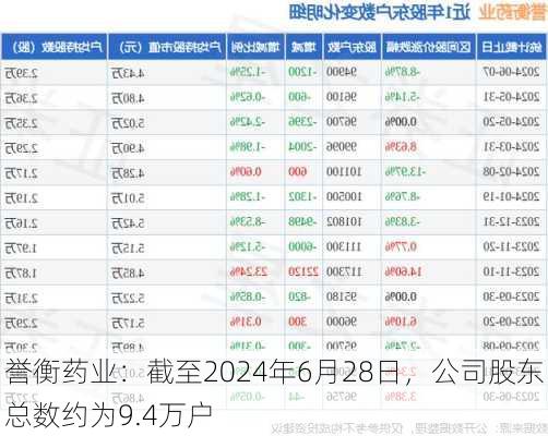 誉衡药业：截至2024年6月28日，公司股东总数约为9.4万户