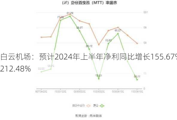 白云机场：预计2024年上半年净利同比增长155.67%-212.48%