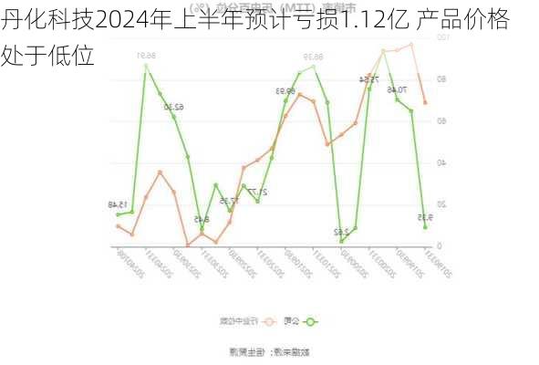 丹化科技2024年上半年预计亏损1.12亿 产品价格处于低位