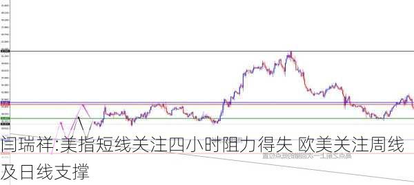 闫瑞祥:美指短线关注四小时阻力得失 欧美关注周线及日线支撑