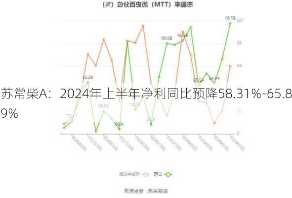 苏常柴A：2024年上半年净利同比预降58.31%-65.89%