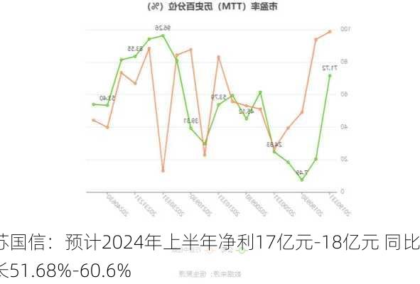 江苏国信：预计2024年上半年净利17亿元-18亿元 同比增长51.68%-60.6%