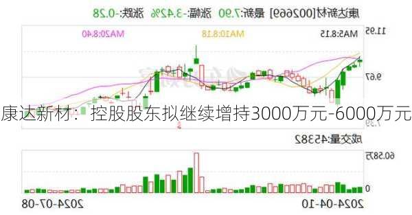 康达新材：控股股东拟继续增持3000万元-6000万元