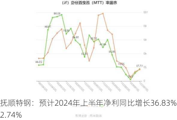 抚顺特钢：预计2024年上半年净利同比增长36.83%-52.74%