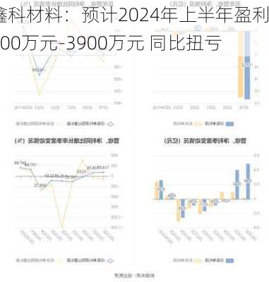 鑫科材料：预计2024年上半年盈利2900万元-3900万元 同比扭亏