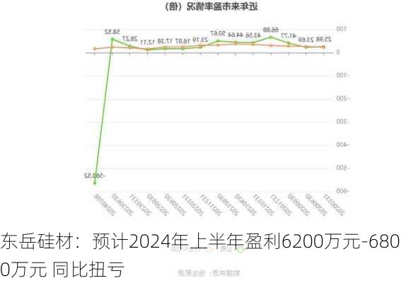 东岳硅材：预计2024年上半年盈利6200万元-6800万元 同比扭亏