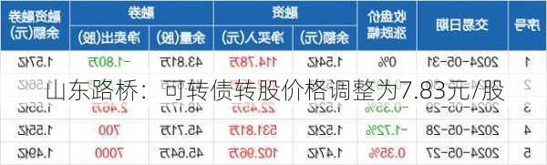 山东路桥：可转债转股价格调整为7.83元/股