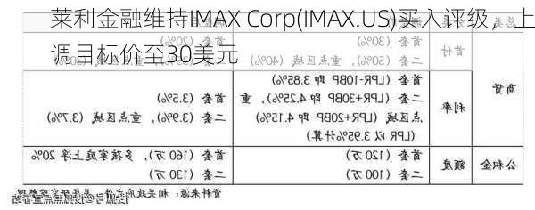 莱利金融维持IMAX Corp(IMAX.US)买入评级，上调目标价至30美元