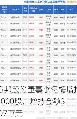 方邦股份董事李冬梅增持1000股，增持金额3.07万元