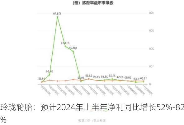 玲珑轮胎：预计2024年上半年净利同比增长52%-82%