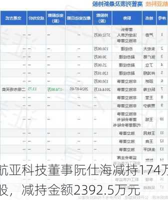 航亚科技董事阮仕海减持174万股，减持金额2392.5万元