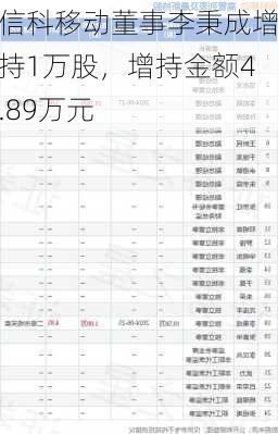 信科移动董事李秉成增持1万股，增持金额4.89万元