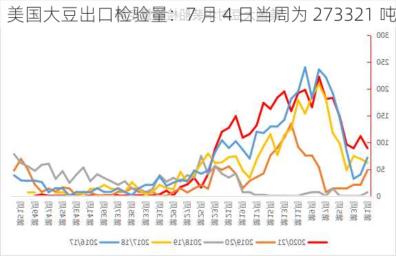 美国大豆出口检验量：7 月 4 日当周为 273321 吨