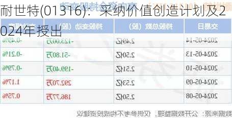 耐世特(01316)：采纳价值创造计划及2024年授出