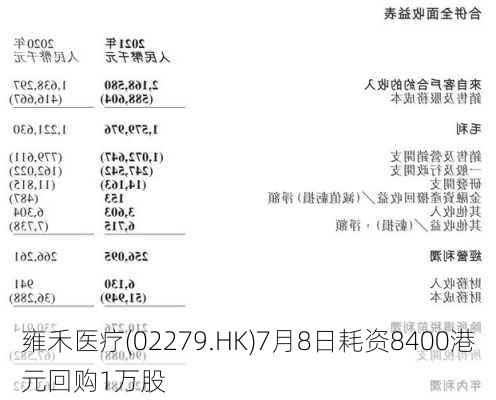 雍禾医疗(02279.HK)7月8日耗资8400港元回购1万股