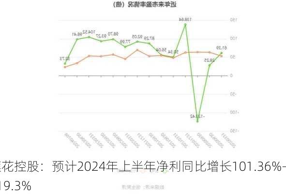 莲花控股：预计2024年上半年净利同比增长101.36%-119.3%