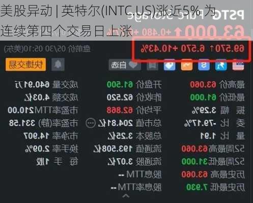 美股异动 | 英特尔(INTC.US)涨近5% 为连续第四个交易日上涨