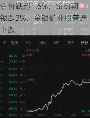 金价跌超1.6%，纽约期银跌3%，金银矿业股普遍下跌