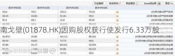 南戈壁(01878.HK)因购股权获行使发行6.33万股