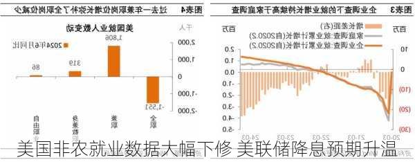 美国非农就业数据大幅下修 美联储降息预期升温