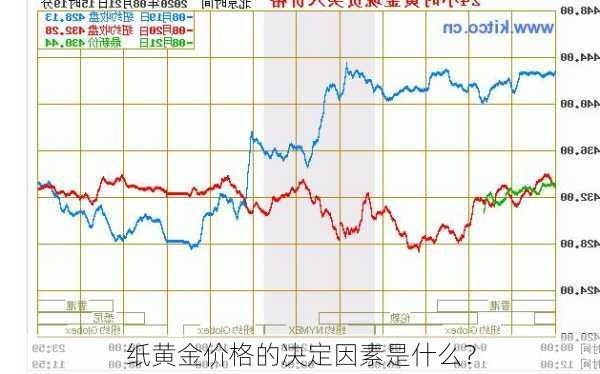 纸黄金价格的决定因素是什么？