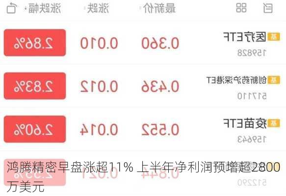 鸿腾精密早盘涨超11% 上半年净利润预增超2800万美元