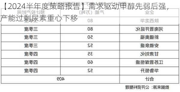 【2024半年度策略报告】需求驱动甲醇先弱后强，产能过剩尿素重心下移