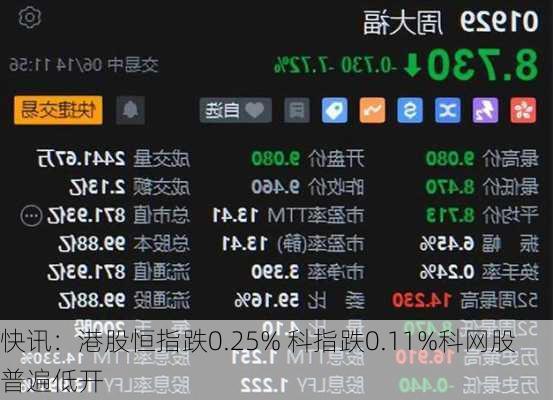 快讯：港股恒指跌0.25% 科指跌0.11%科网股普遍低开