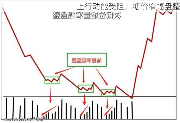 上行动能受阻，糖价窄幅盘整