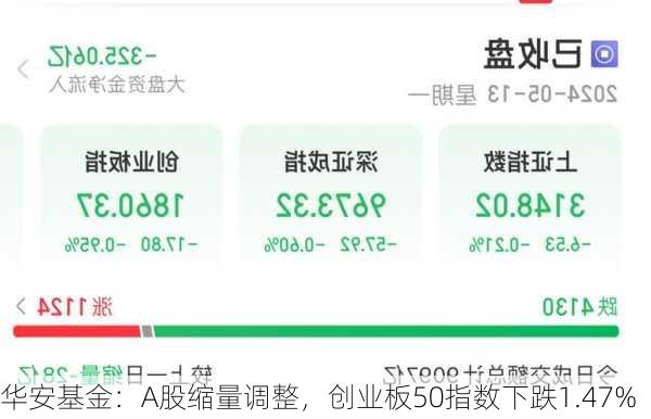 华安基金：A股缩量调整，创业板50指数下跌1.47%