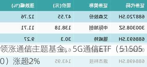 领涨通信主题基金，5G通信ETF（515050）涨超2%