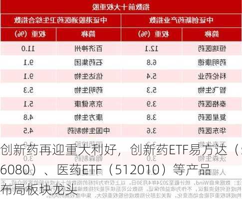 创新药再迎重大利好，创新药ETF易方达（516080）、医药ETF（512010）等产品布局板块龙头