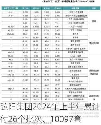 弘阳集团2024年上半年累计交付26个批次、10097套