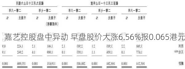 嘉艺控股盘中异动 早盘股价大涨6.56%报0.065港元