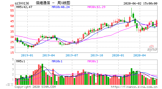 信维通信（300136）：股价成功突破年线压力位-后市看多（涨）（07-09）