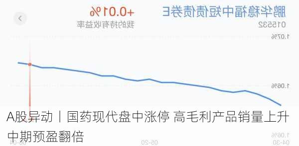 A股异动丨国药现代盘中涨停 高毛利产品销量上升 中期预盈翻倍