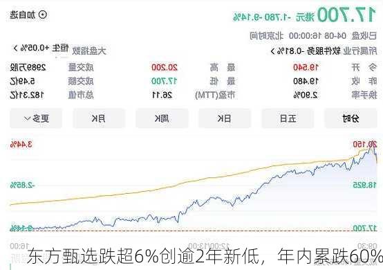 东方甄选跌超6%创逾2年新低，年内累跌60%