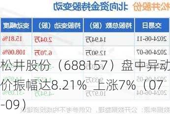 松井股份（688157）盘中异动 股价振幅达8.21%  上涨7%（07-09）