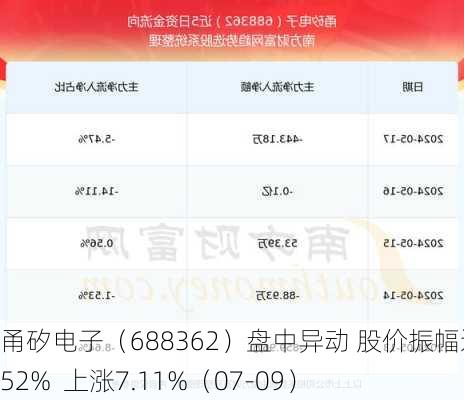 甬矽电子（688362）盘中异动 股价振幅达8.52%  上涨7.11%（07-09）