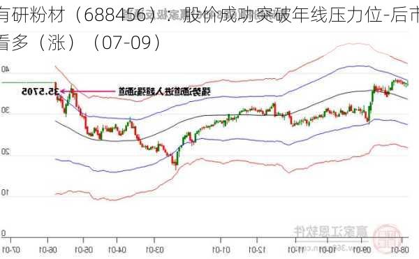 有研粉材（688456）：股价成功突破年线压力位-后市看多（涨）（07-09）