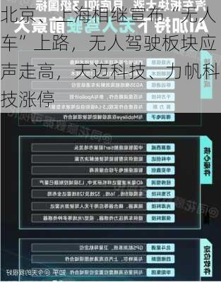 北京、上海相继宣布“无人车”上路，无人驾驶板块应声走高，天迈科技、力帆科技涨停