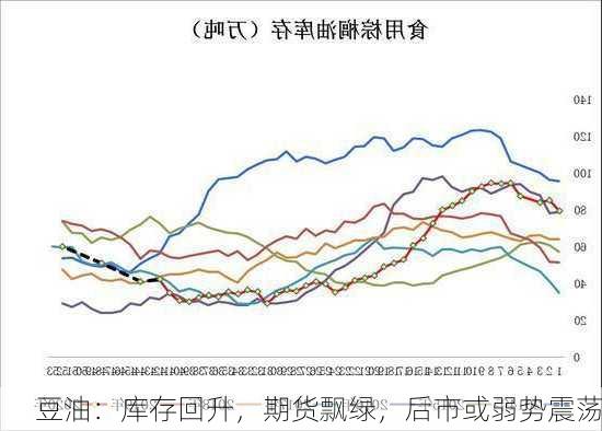 豆油：库存回升，期货飘绿，后市或弱势震荡